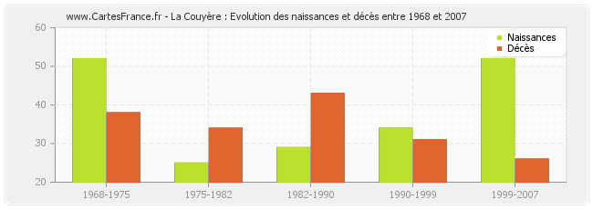 La Couyère : Evolution des naissances et décès entre 1968 et 2007